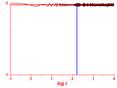 Survival probability log